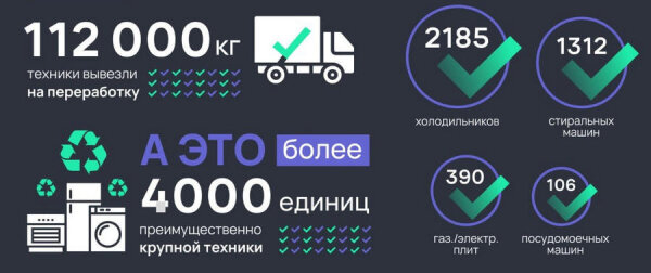 Итоги совместной работы в 2022 году подвели Холодильник.ру и экотакси «Убери»